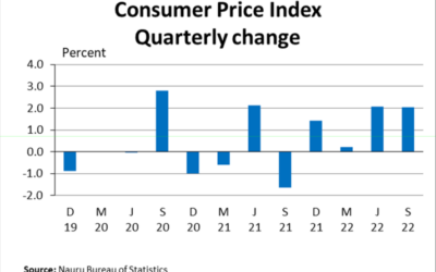 Consumer Price Index – September 2022
